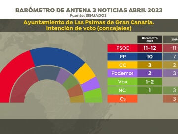 Intención de voto en Las Palmas de Gran Canaria