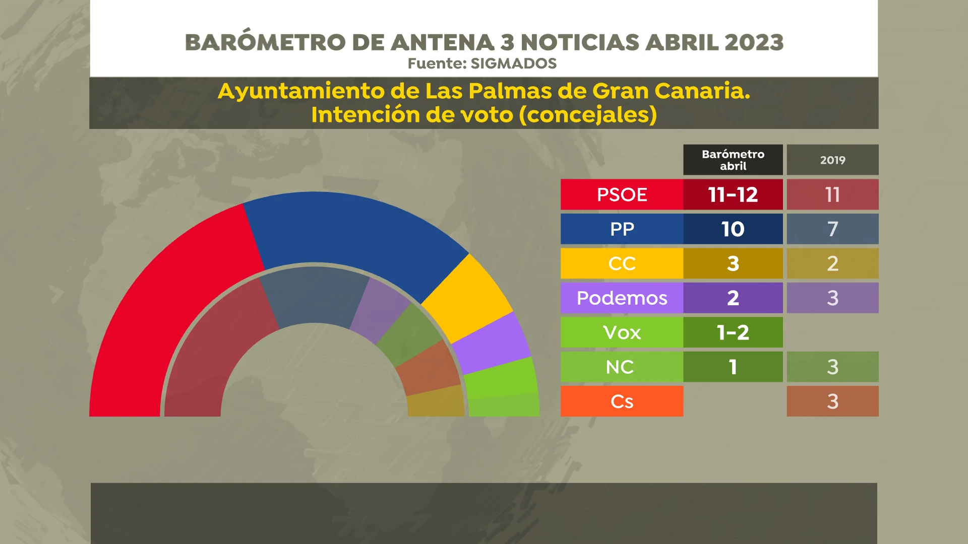 Intenci&oacute;n de voto en Las Palmas de Gran Canaria