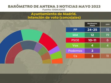 Barómetro de Sigma Dos: intención de voto y concejales en la ciudad de Madrid