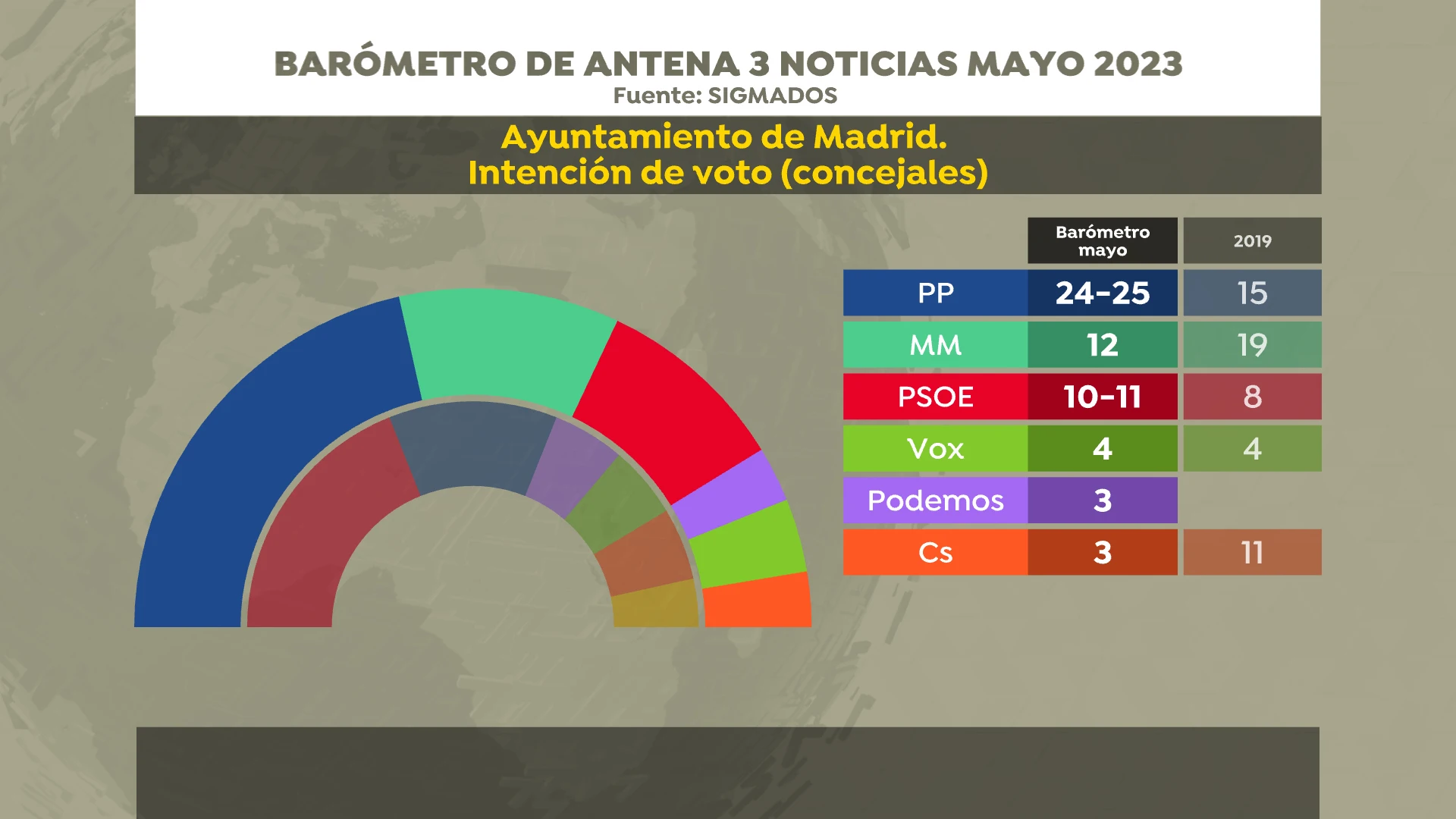 Barómetro de Sigma Dos: intención de voto y concejales en la ciudad de Madrid Barómetro de Sigma Dos: intención de voto y concejales en la ciudad de Madrid