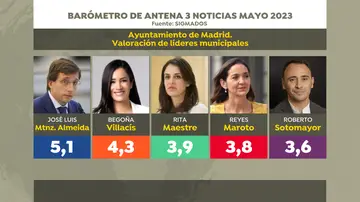 Barómetro de Sigma Dos: valoración de los líderes de la ciudad de Madrid