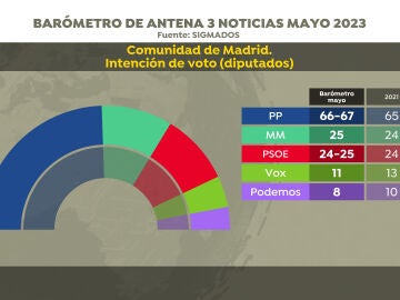 Barómetro de Sigma Dos: intención de voto y concejales en la Comunidad de Madrid