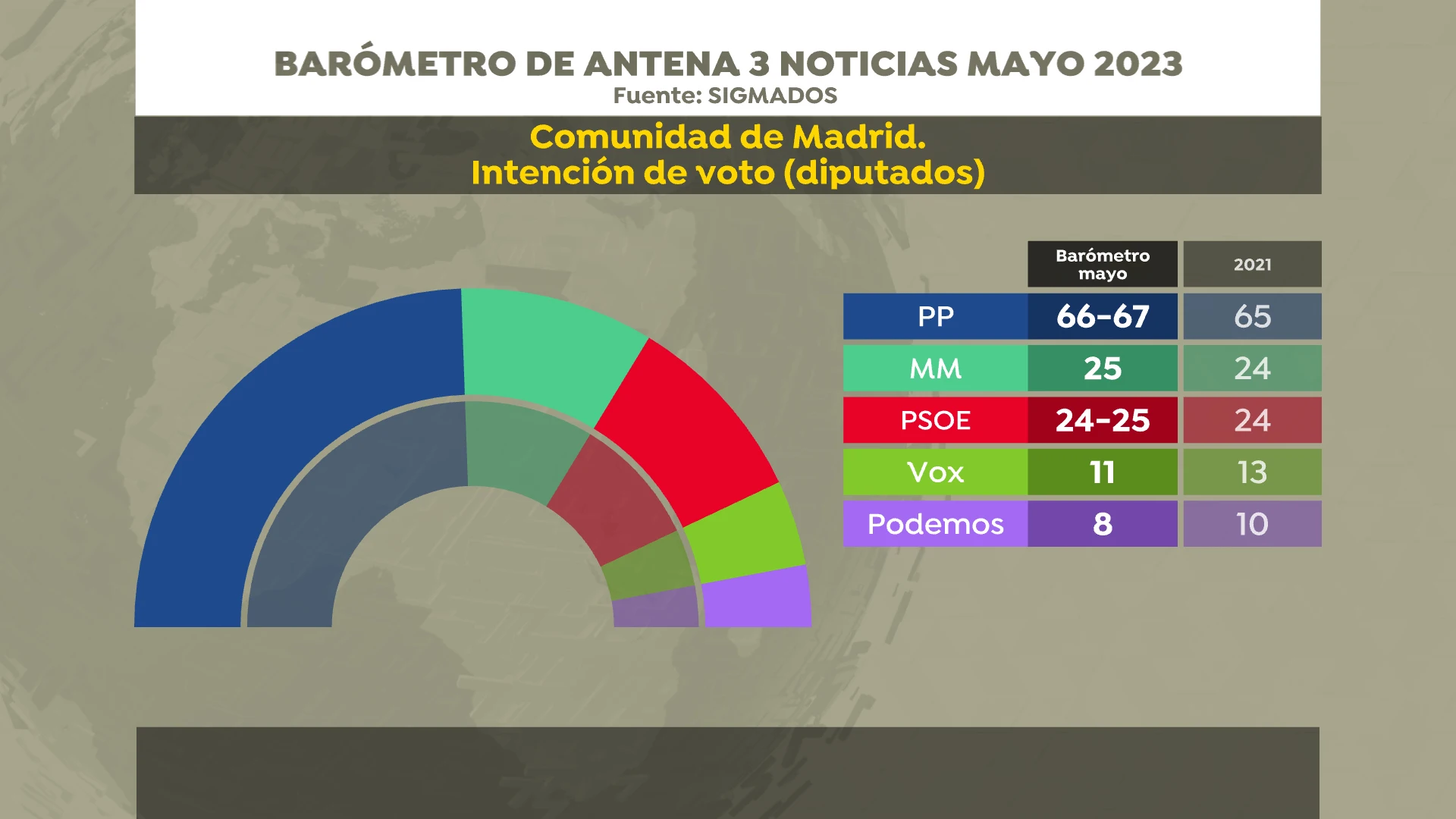 Barómetro de Sigma Dos: intención de voto y concejales en la Comunidad de Madrid Barómetro de Sigma Dos: intención de voto y concejales en la Comunidad de Madrid