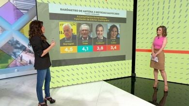 Sondeo de SigmaDos para Antena 3 Noticias: Ayuso es la líder con valoración más alta entre sus votantes