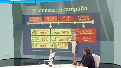 Así son los anuncios del Gobierno en campaña: La franja de los 35 a los 65 años se queda fuera de las ayudas