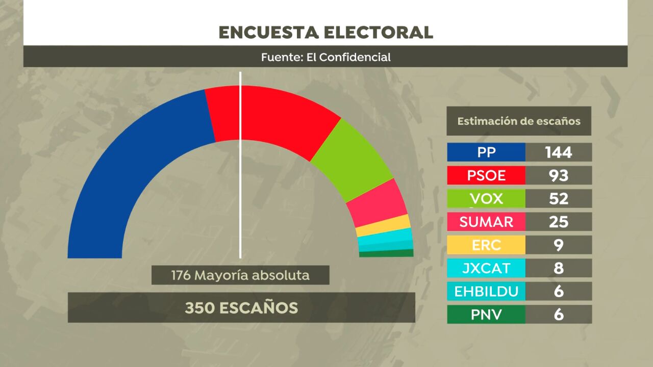 Elecciones 23J: PP Y Vox Estarían 20 Escaños Por Encima De La Mayoría Y ...