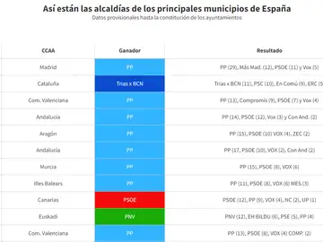 Buscador interactivo de partidos votados y alcaldías Buscador interactivo de partidos votados y alcaldías