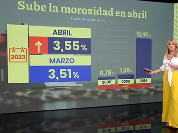 Sube la morosidad en abril Sube la morosidad en abril
