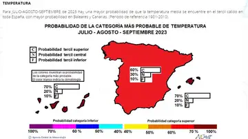 Temperaturas en verano Temperaturas en verano