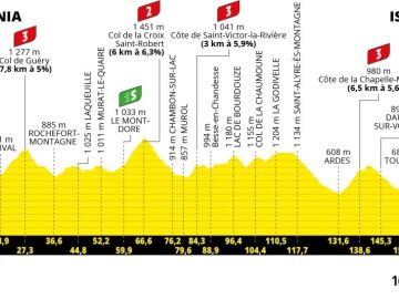 Perfil y recorrido de la etapa 10 del Tour de Francia 2023