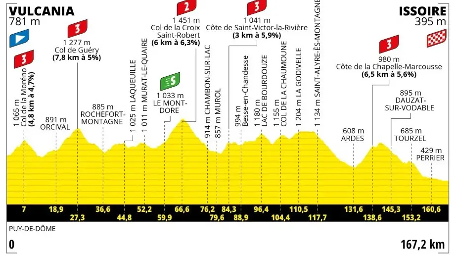 Perfil y recorrido de la etapa 10 del Tour de Francia 2023 Perfil y recorrido de la etapa 10 del Tour de Francia 2023