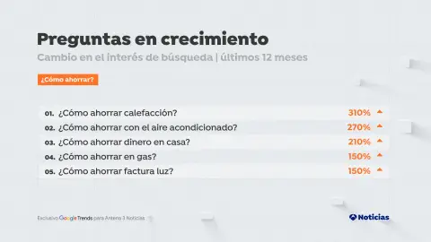 Preguntas que más han crecido en búsquedas sobre '¿cómo ahorrar?' en los últimos 12 meses Preguntas que más han crecido en búsquedas sobre '¿cómo ahorrar?' en los últimos 12 meses