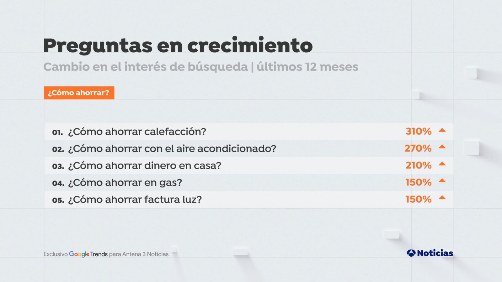 Las búsquedas sobre '¿cómo ahorrar?' se disparan ante la preocupación por la subida de los precios