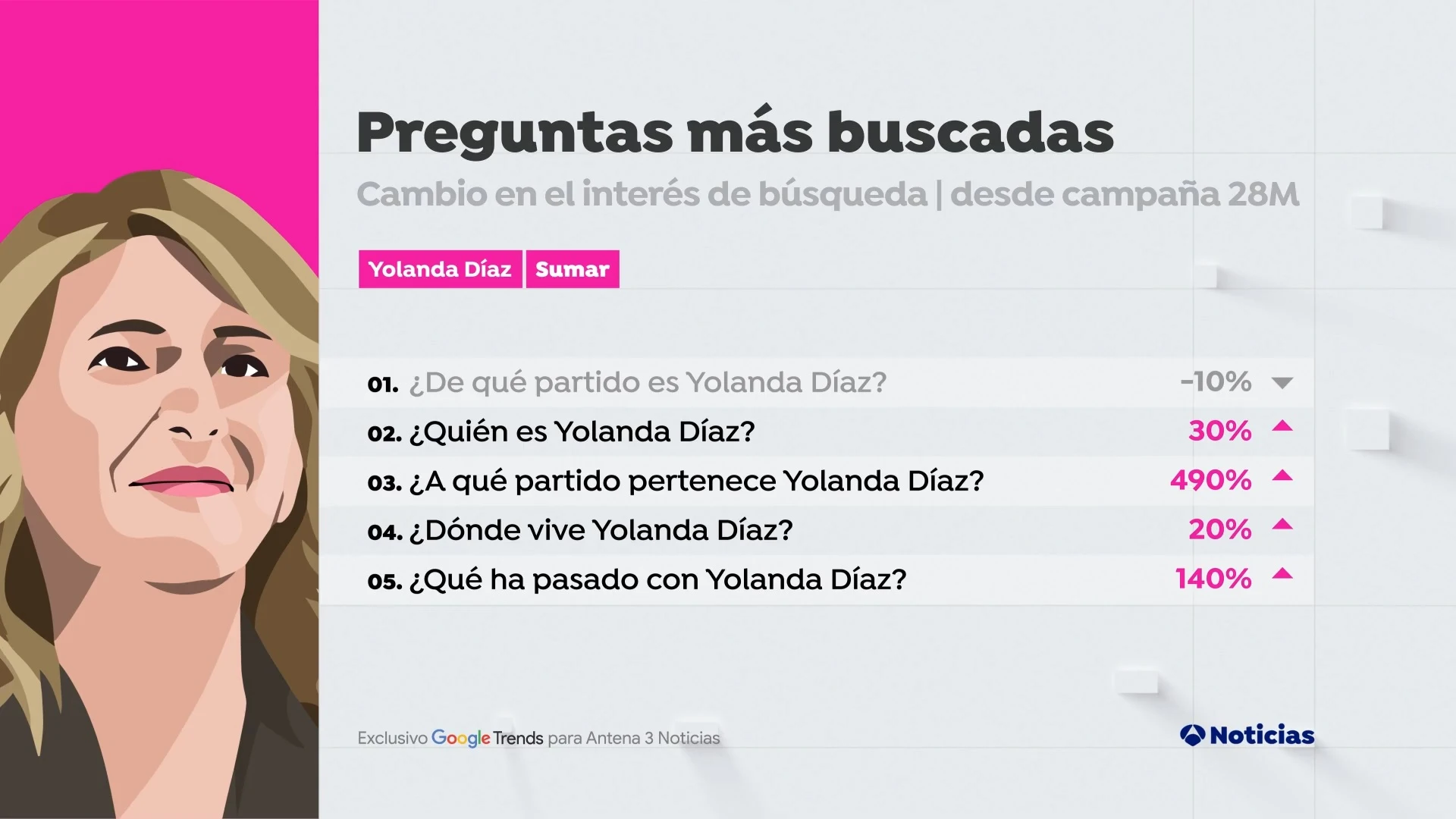 Preguntas más buscadas en Google sobre 'Yolanda Díaz' desde el 12 de mayo Preguntas más buscadas en Google sobre 'Yolanda Díaz' desde el 12 de mayo