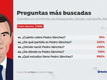Preguntas más buscadas en Google sobre 'Pedro Sánchez' desde el 12 de mayo Preguntas más buscadas en Google sobre 'Pedro Sánchez' desde el 12 de mayo