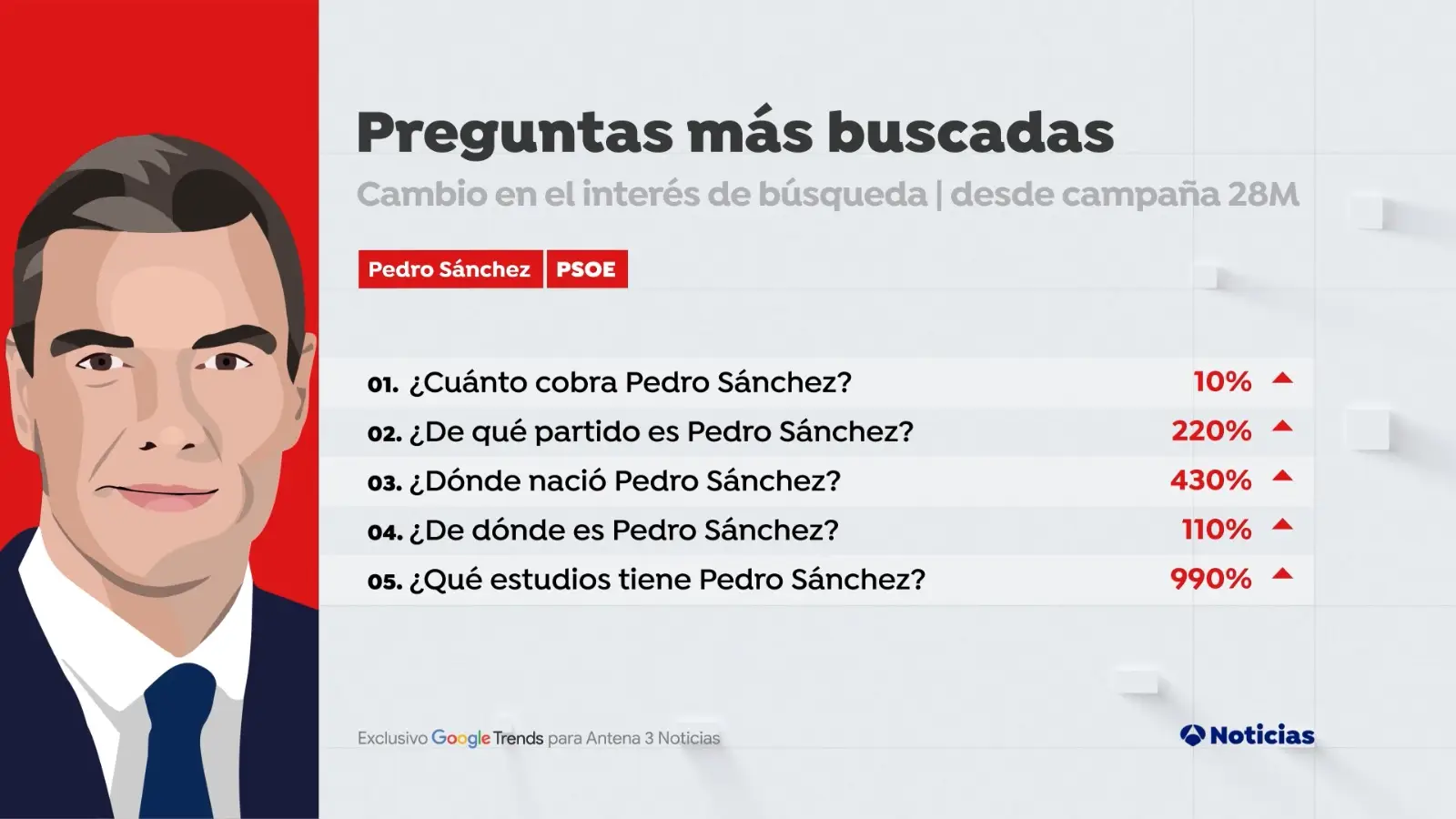 Preguntas m&aacute;s buscadas en Google sobre 'Pedro S&aacute;nchez' desde el 12 de mayo