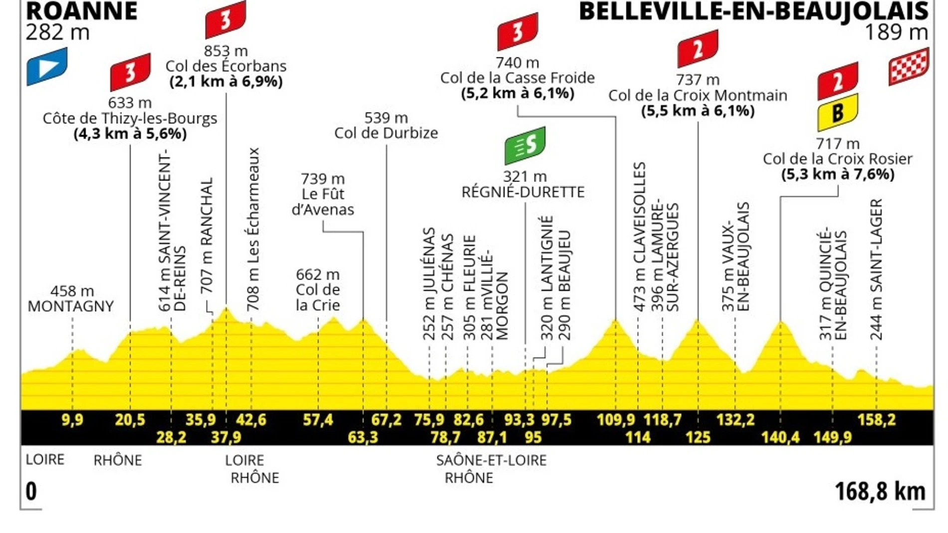 Perfil y recorrido de la etapa 12 del Tour de Francia