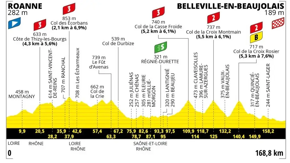 Perfil y recorrido de la etapa 12 del Tour de Francia Perfil y recorrido de la etapa 12 del Tour de Francia