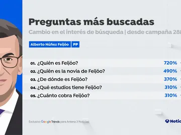 Preguntas más buscadas en Google sobre Alberto Núñez Feijóo desde el 12 de mayo Preguntas más buscadas en Google sobre Alberto Núñez Feijóo desde el 12 de mayo