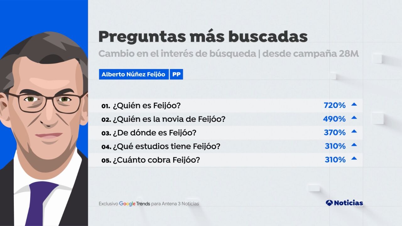 '¿Quién es la novia de Feijóo?' y las preguntas más buscadas en Google ...