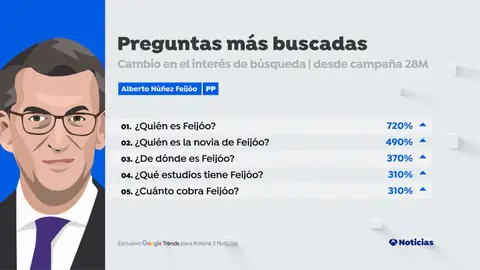 Preguntas más buscadas en Google sobre Alberto Núñez Feijóo desde el 12 de mayo Preguntas más buscadas en Google sobre Alberto Núñez Feijóo desde el 12 de mayo