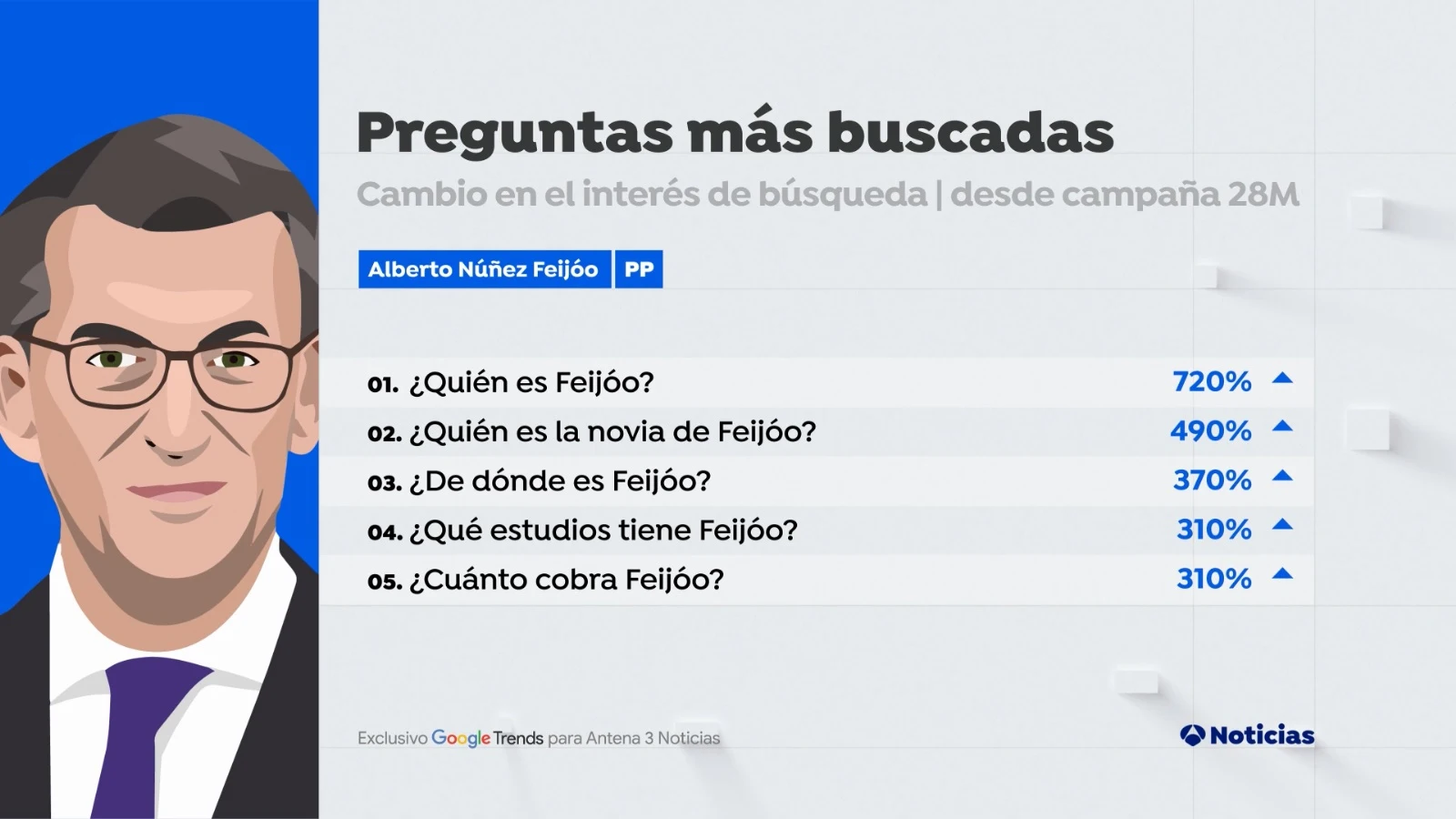 Preguntas más buscadas en Google sobre Alberto Núñez Feijóo desde el 12 de mayo Preguntas más buscadas en Google sobre Alberto Núñez Feijóo desde el 12 de mayo