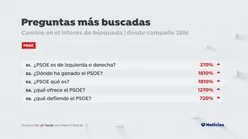 Preguntas más buscadas en Google sobre 'PSOE' desde el 12 de mayo Preguntas más buscadas en Google sobre 'PSOE' desde el 12 de mayo