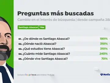 Preguntas más buscadas en Google sobre 'Santiago Abascal' desde el 12 de mayo Preguntas más buscadas en Google sobre 'Santiago Abascal' desde el 12 de mayo