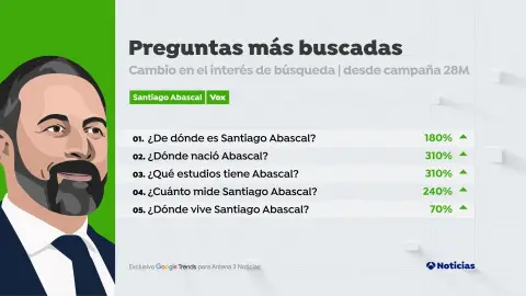 Preguntas más buscadas en Google sobre 'Santiago Abascal' desde el 12 de mayo
