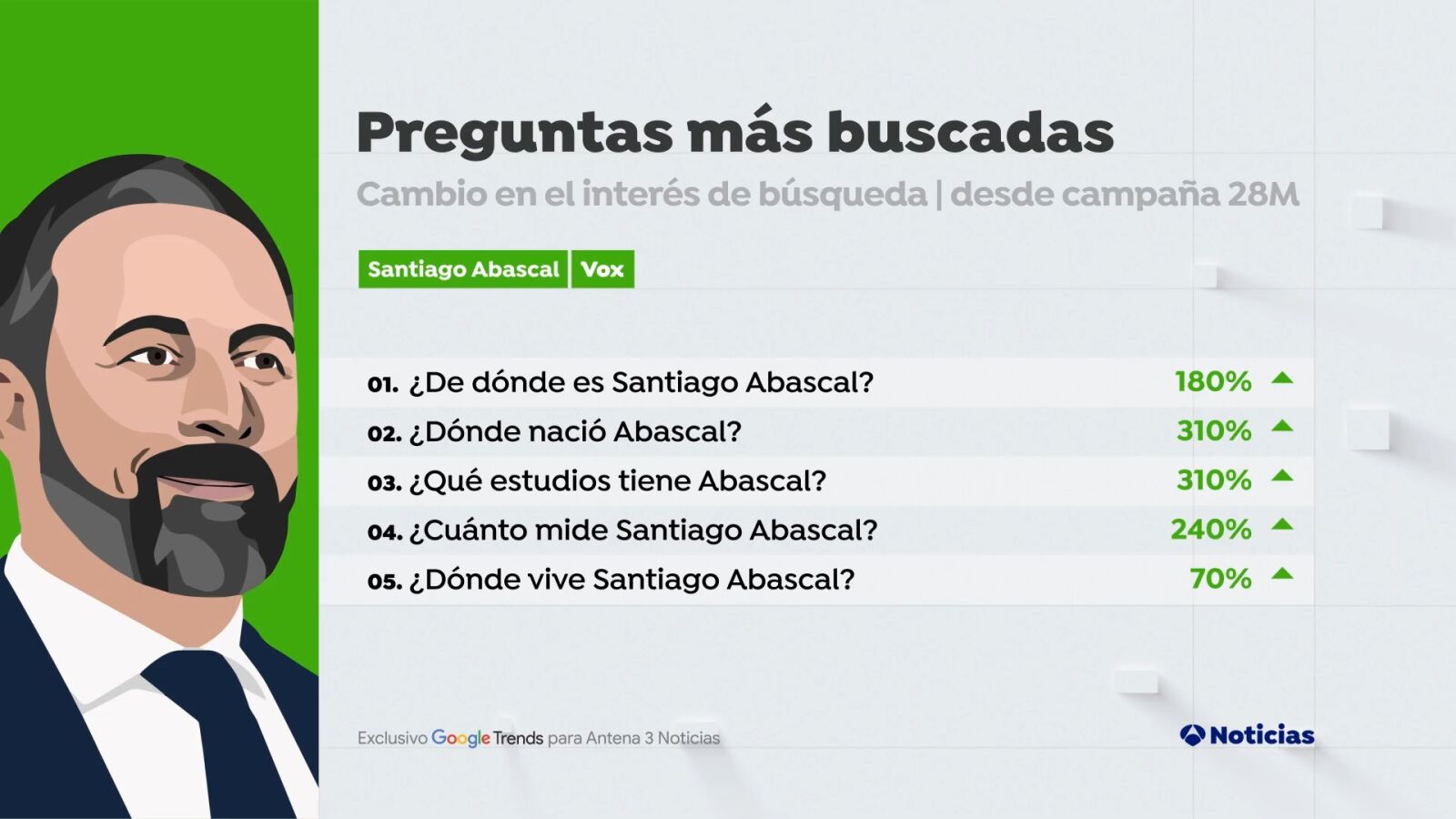 Cuánto mide y de dónde es Santiago Abascal, las preguntas que más se buscan en Google sobre el líder de Vox