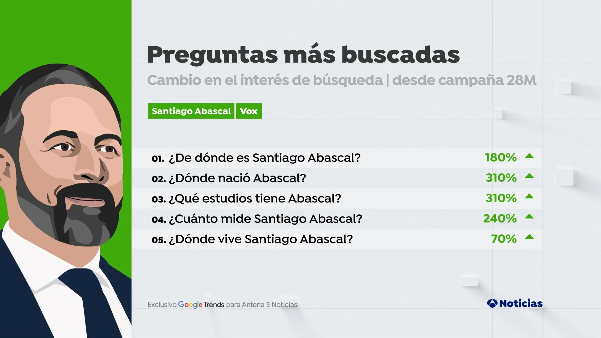 Preguntas m&aacute;s buscadas en Google sobre 'Santiago Abascal' desde el 12 de mayo