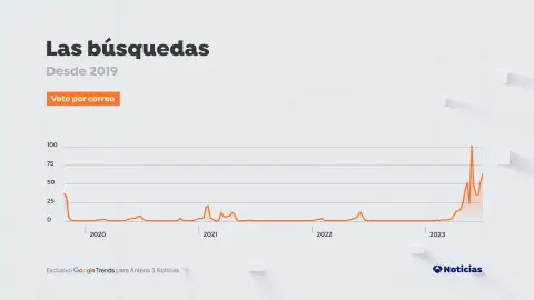 Búsquedas en Google sobre 'voto por correo' desde 2019 Búsquedas en Google sobre 'voto por correo' desde 2019