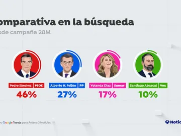 Comparación en las búsquedas en Google sobre los principales líderes políticos desde el 12 de mayo Comparación en las búsquedas en Google sobre los principales líderes políticos desde el 12 de mayo