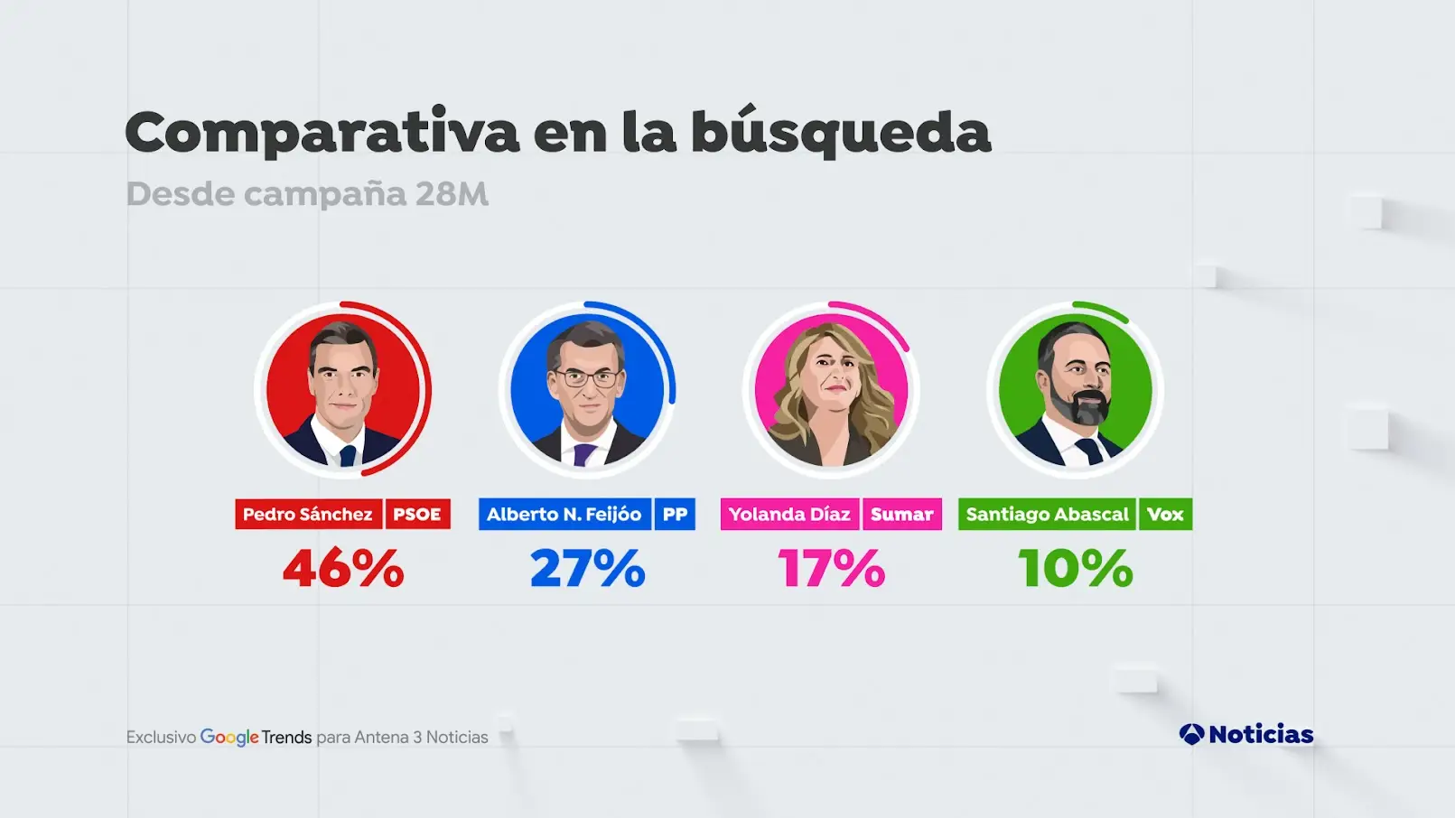 Comparación en las búsquedas en Google sobre los principales líderes políticos desde el 12 de mayo Comparación en las búsquedas en Google sobre los principales líderes políticos desde el 12 de mayo