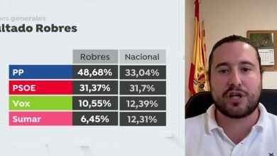 Robres, el Ohio español de Huesca, falla en su pronóstico: 