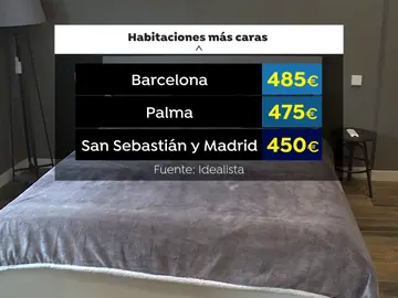 Las habitaciones más caras Las habitaciones más caras