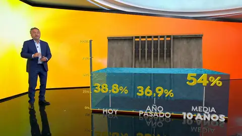 Situación de los embalses en España Situación de los embalses en España
