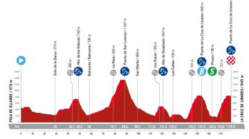 Perfil y recorrido de la etapa 18 de la Vuelta a España 2023