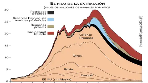 Producción mundial de petróleo Producción mundial de petróleo