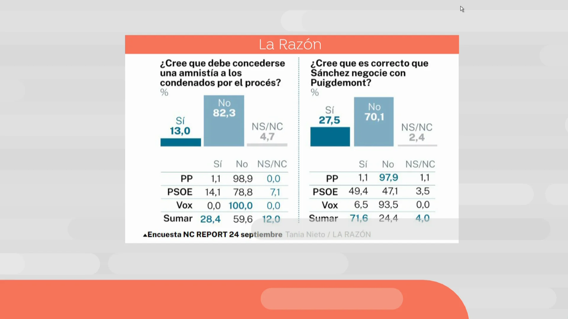 Encuesta de 'La Razón' Encuesta de 'La Razón'