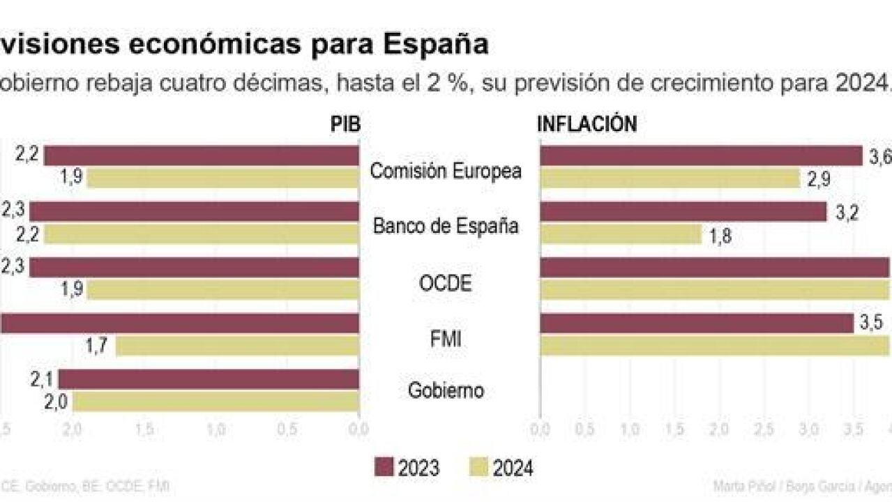 El plan presupuestario que el Gobierno envió a Bruselas no incluye ...