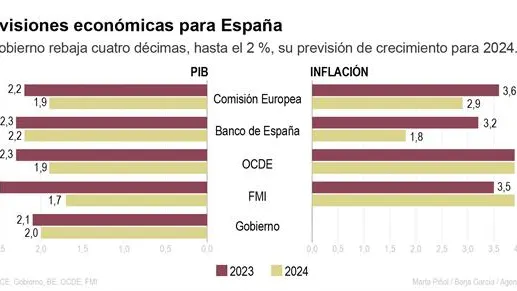 Previsiones econ&oacute;micas para Espa&ntilde;a