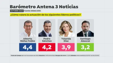 Valoración líderes Valoración líderes