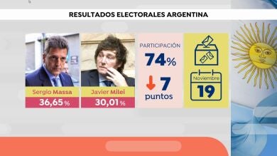 Las encuestas fallan y Massa da la sorpresa con una ajustada victoria sobre Milei: 