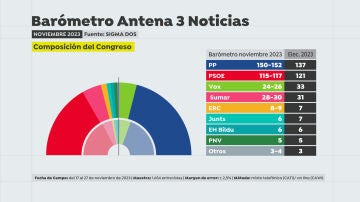 Intención de voto, según el barómetro de Sigma Dos