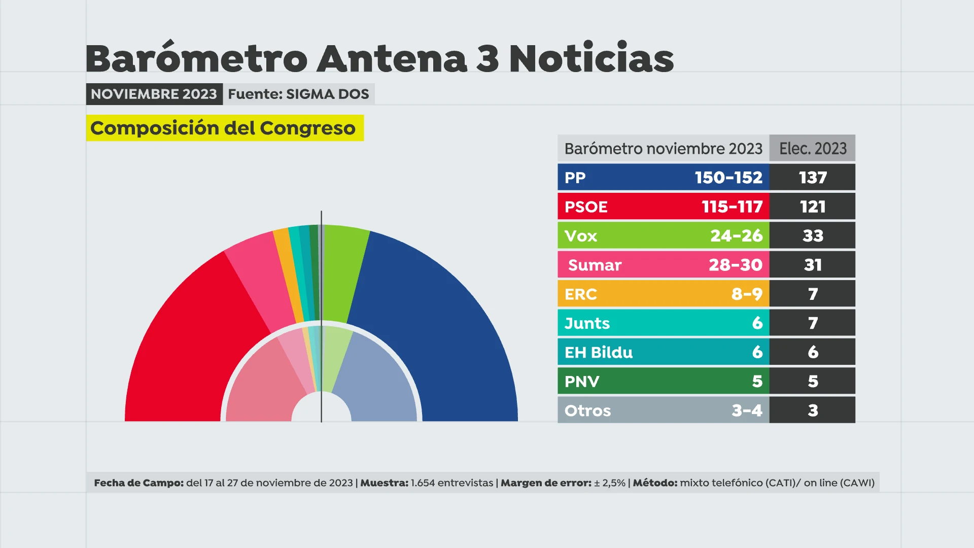 Intención de voto, según el barómetro de Sigma Dos Intención de voto, según el barómetro de Sigma Dos