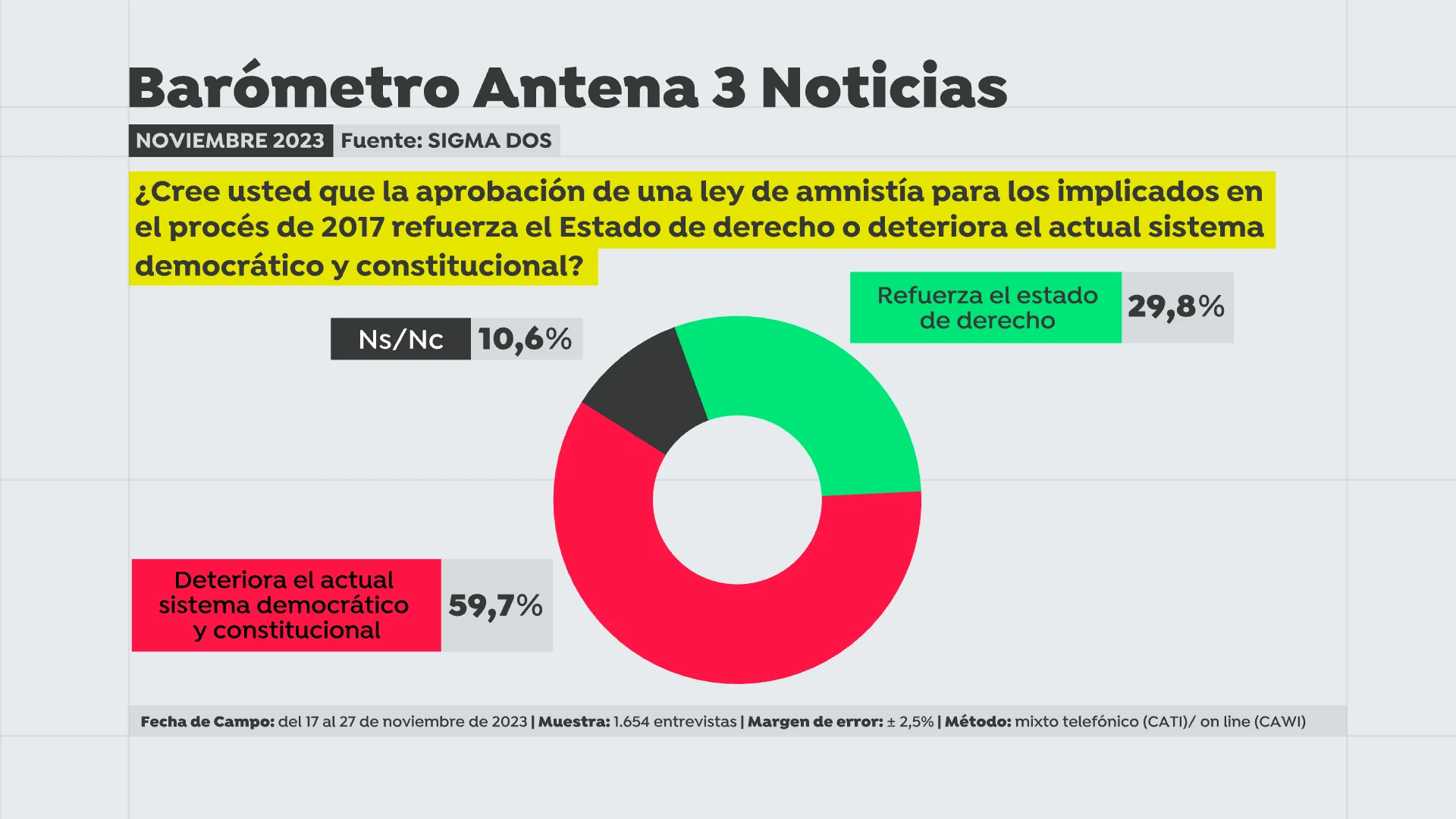 Encuesta Sigma Dos para Antena 3