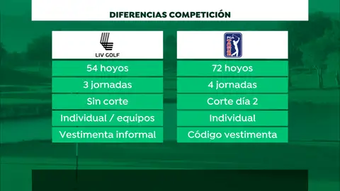 Las diferencias entre LIV Golf y el PGA Las diferencias entre LIV Golf y el PGA
