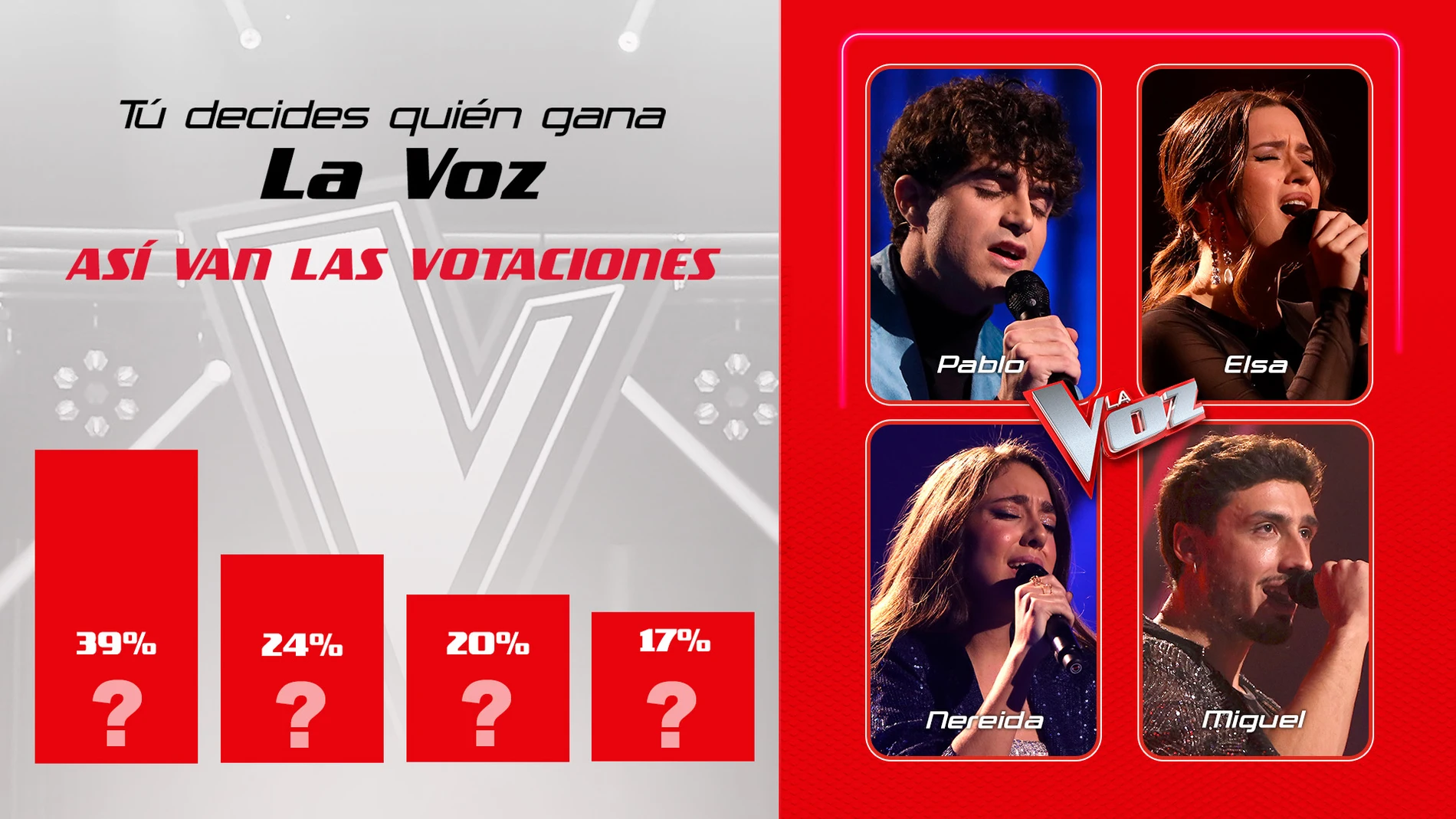 Así están las votaciones de La Voz 2023: ¡aún puedes votar por el ganador!
