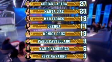 Así ha quedado el ranking general tras el primer programa de El Desafío